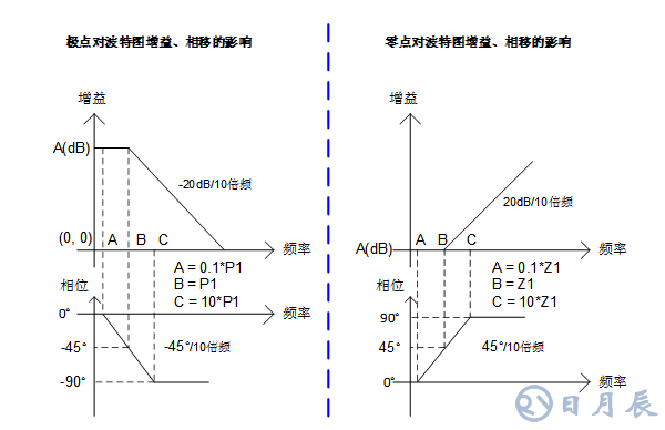 三步完整實現(xiàn)運放負(fù)反饋電路穩(wěn)定性設(shè)計