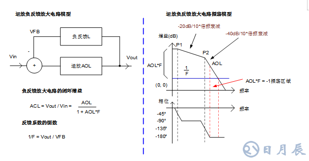 三步完整實(shí)現(xiàn)運(yùn)放負(fù)反饋電路穩(wěn)定性設(shè)計(jì)