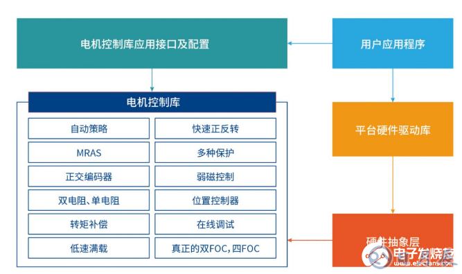 面向高效能應(yīng)用的電機控制主控芯片及解決方案