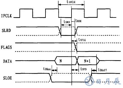 基于CY7C68013芯片的LED顯示屏外部接口設(shè)計(jì)