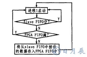 基于CY7C68013芯片的LED顯示屏外部接口設(shè)計(jì)