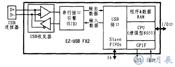 基于CY7C68013芯片的LED顯示屏外部接口設(shè)計(jì)