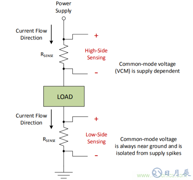 低側(cè)電流測(cè)量的兩種測(cè)量方法的利弊分析