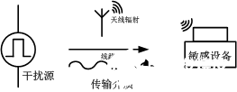 優(yōu)化電源EMC的4種常用解決方案講述