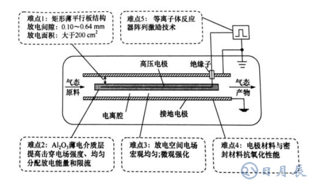 大氣壓平板等離子體反應(yīng)器及其技術(shù)難點(diǎn)是什么