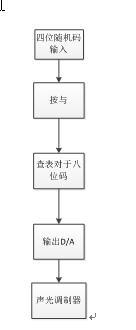 基于PIC單片機(jī)的相干光通信系統(tǒng)設(shè)計