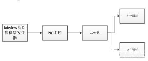 基于PIC單片機(jī)的相干光通信系統(tǒng)設(shè)計