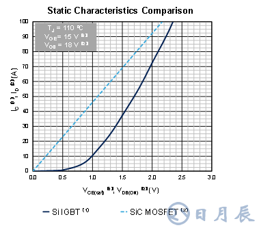 使用碳化硅MOSFET提升工業(yè)驅(qū)動(dòng)器的能源效率