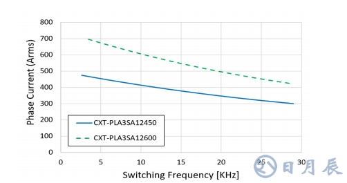 三相 1200V/450A SiC MOSFET 電動汽車智能 功率模塊