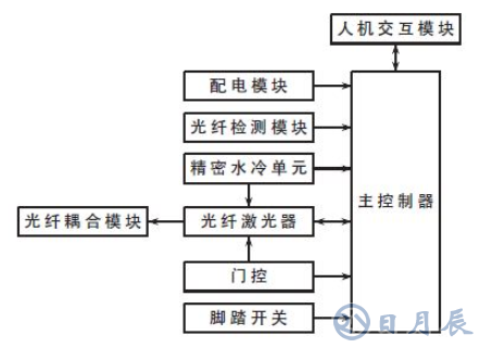 基于STM32的2μm高功率激光醫(yī)療儀的系統(tǒng)電路和原理圖