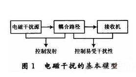 關(guān)于DSP電路板的布線和設(shè)計