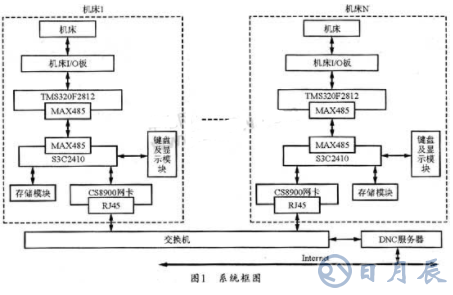 基于TMS320F2812 DSP芯片實現(xiàn)網(wǎng)絡化DNC設計方案