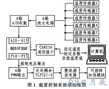 基于8051F350單片機(jī)實(shí)現(xiàn)溫度采集監(jiān)控系統(tǒng)的應(yīng)用方案