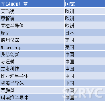 短期內(nèi)汽車芯片短缺將持續(xù)到2023年中旬